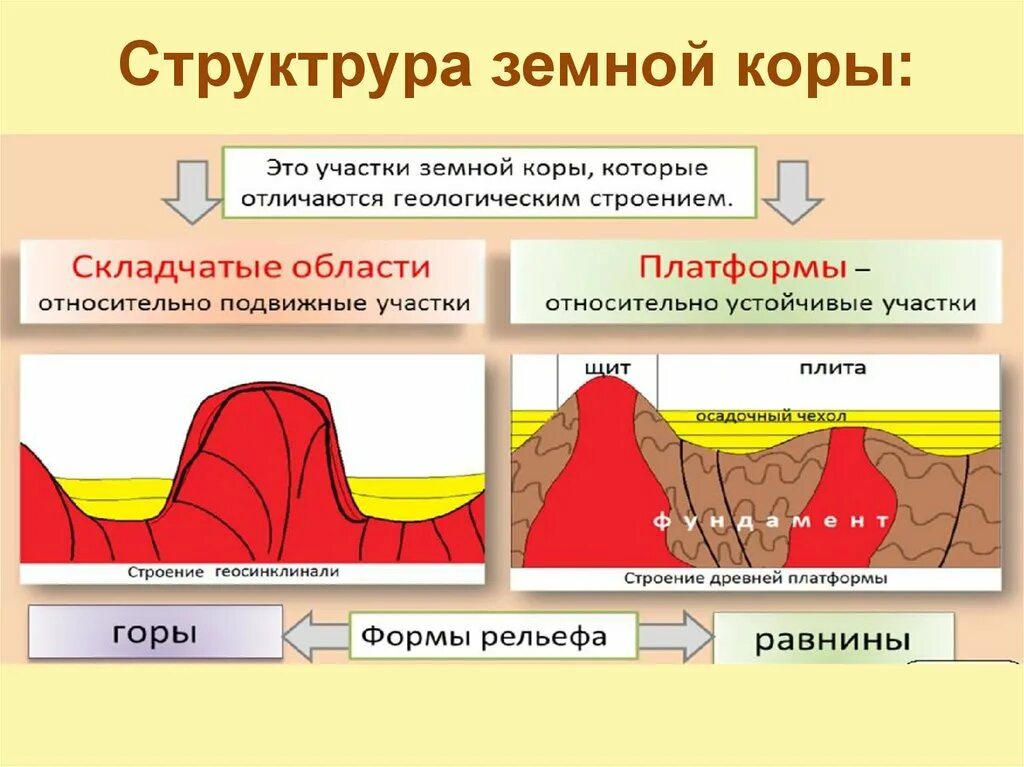 Установите соответствие строение земной коры рельеф. Структуры земной коры складчатые области. Структуры земной коры платформы. Основные тектонические структуры. Строение складчатой области.