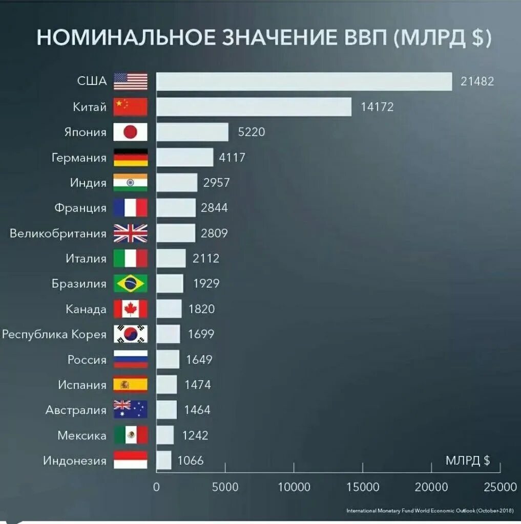 Международные сравнение стран. Сравнение экономик стран. ВВП стран. ВВП по странам.