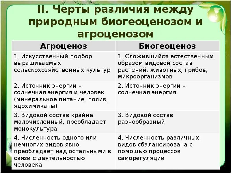 Черты различия между природным биогеоценозом и агроценозом. Черты сходства между природным биогеоценозом и агроценозом. Различия между экосистемой и биогеоценозом. Отличия агроценоза и природной экосистемы.