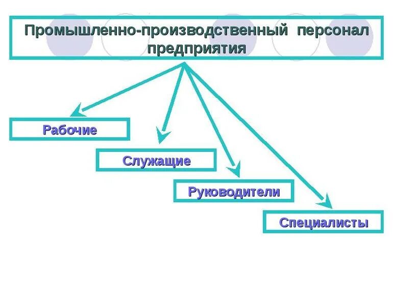 Производственный персонал. Производственный персонал предприятия, классификация и структура. Трудовые ресурсы предприятия классификация и структура персонала. Трудовые ресурсы предприятия промышленно-производственный персонал. Состав персонала промышленного предприятия.