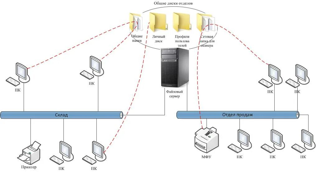 Файл-сервер (схема соединений). Файловый сервер схема. СХД или файловый сервер. Принцип работы файлового сервера. Организация общих папок