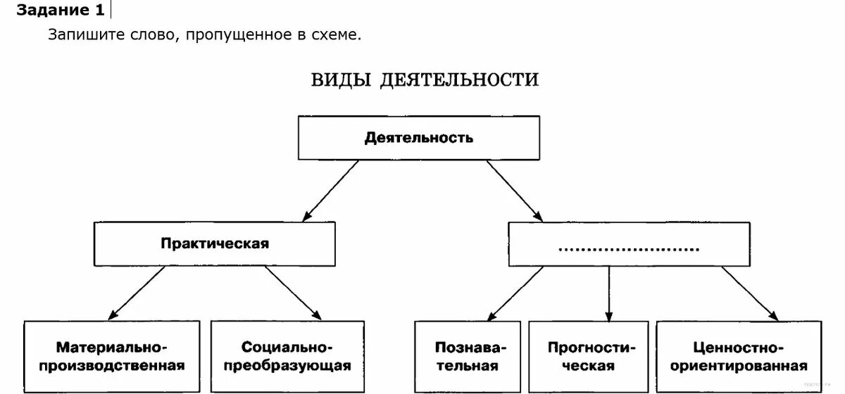 Деятельность человека делится на. Схема основные виды деятельности. Виды деятельностиghfrnbxtcrfz. Виды деятельности схема Обществознание. Виды практической деятельности человека.