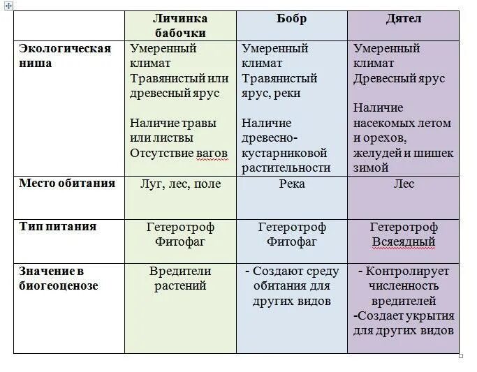 2 хорошо известных организма опишите экологическую нишу. Экологические ниши таблица. Экологическая ниша организма таблица. Описание экологической ниши организма таблица. Местообитание и экологические ниши таблица.