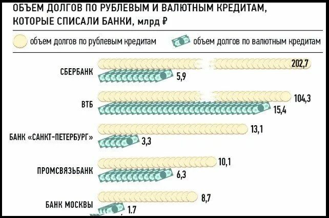 Сколько можно списать долгов. Задолженность банку по ссуде. Списание долгов. Списание долгов и кредитов. Долг списан.