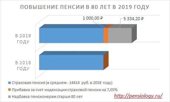 Какая пенсия в 80 лет. Доплата к пенсии после 80 лет в 2019. Доплата после 80 лет пенсионерам. Доплата пенсионерам после 80 в 2020 году. Пенсионные надбавки после 80 лет.