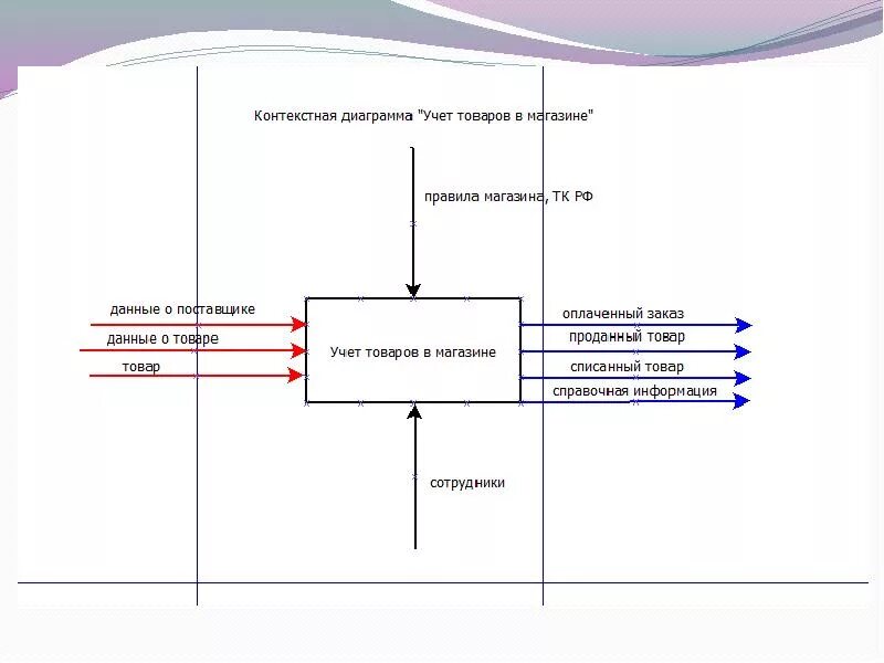 Информационная система учета товаров. Контекстная диаграмма idef0 магазин. контекстная диаграмма функциональная схема. контекстная диаграмма учета пробега автомобиля. учет деятельности продуктового магазина idef0.