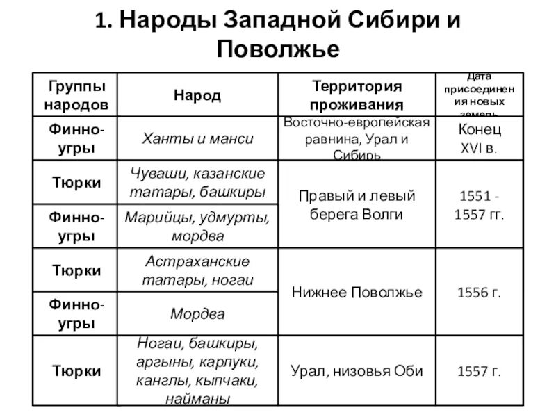 Народы сибири история россии 7 класс. Народы Западной Сибири и Поволжья во второй половине 16 века таблица. Народы России во второй половине 16 в. Народы России второй половины 16 века народы. Народы России во 2 половине 16 века.