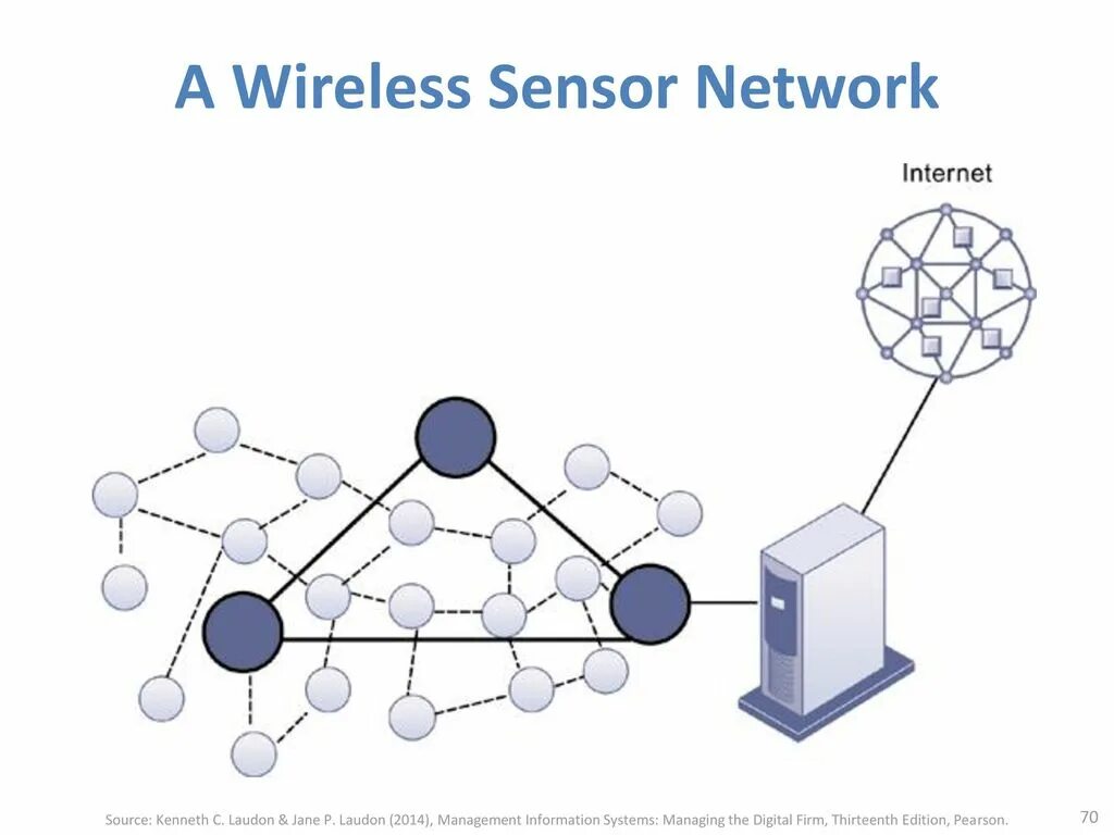 Wireless sensor networks