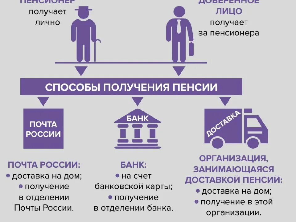 Взять личный. Способы доставки пенсии. Способы доставки и получения пенсии. Порядок доставки пенсии. Способы выплаты пенсии.