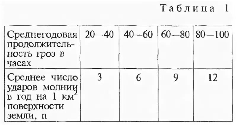Как посчитать как далеко ударила молния