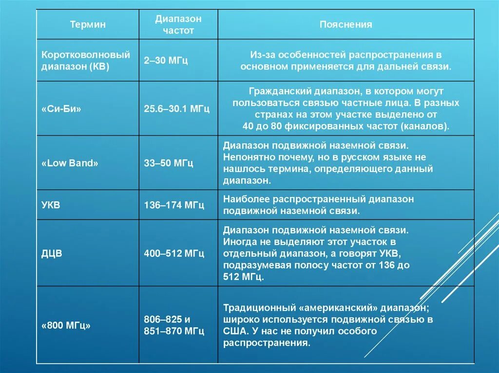 Диапазоны частот. УКВ диапазон. Диапазон частот УКВ И кв радиосвязи. Диапазон радиоволн УКВ радиостанции. Частота коротких волн