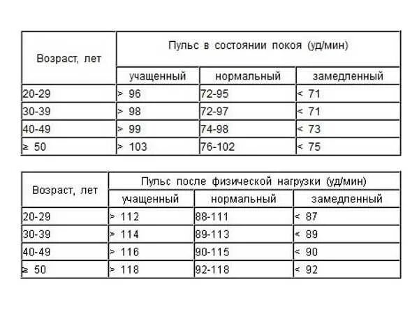 Какой нормальный пульс у человека норма. Пульс в спокойном состоянии норма таблица. Пульс человека в состоянии покоя норма. Пульс здорового человека ударов в минуту в состоянии покоя. Пульс норма по возрастам таблица у мужчин в спокойном состоянии.