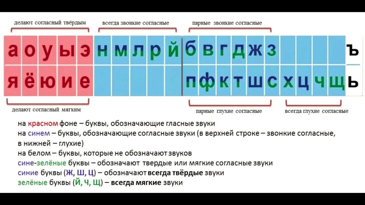 Таблица согласных и гласных букв русского языка