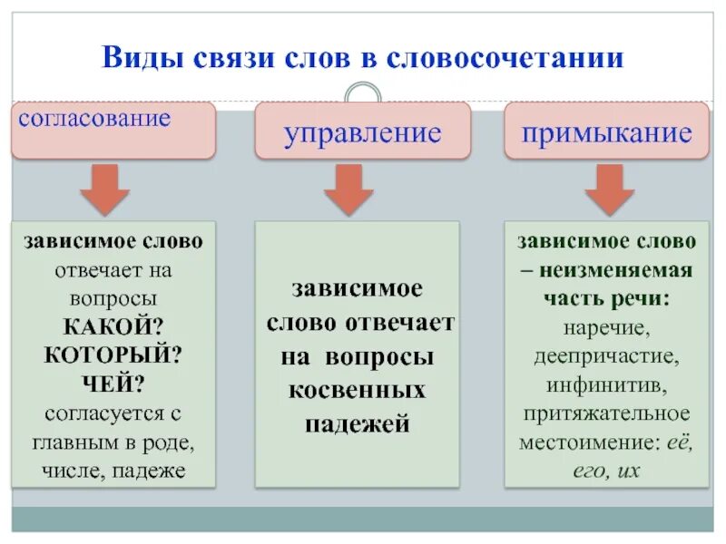 Тип связи управление примыкание. Типы связи согласование управление примыкание. Типы словосочетаний согласование управление примыкание. Типы связи слов в словосочетании согласование управление примыкание. Правильные слова вид подчинительной связи в словосочетании