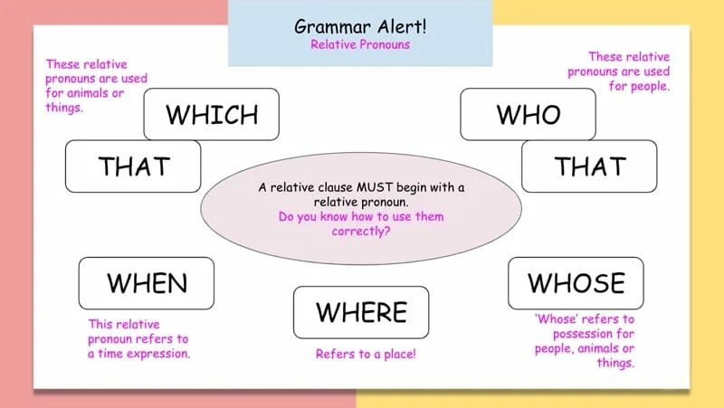 Relative pronouns правило. Relative pronouns схема. Relative pronouns who which where. Местоимения who whom which that.