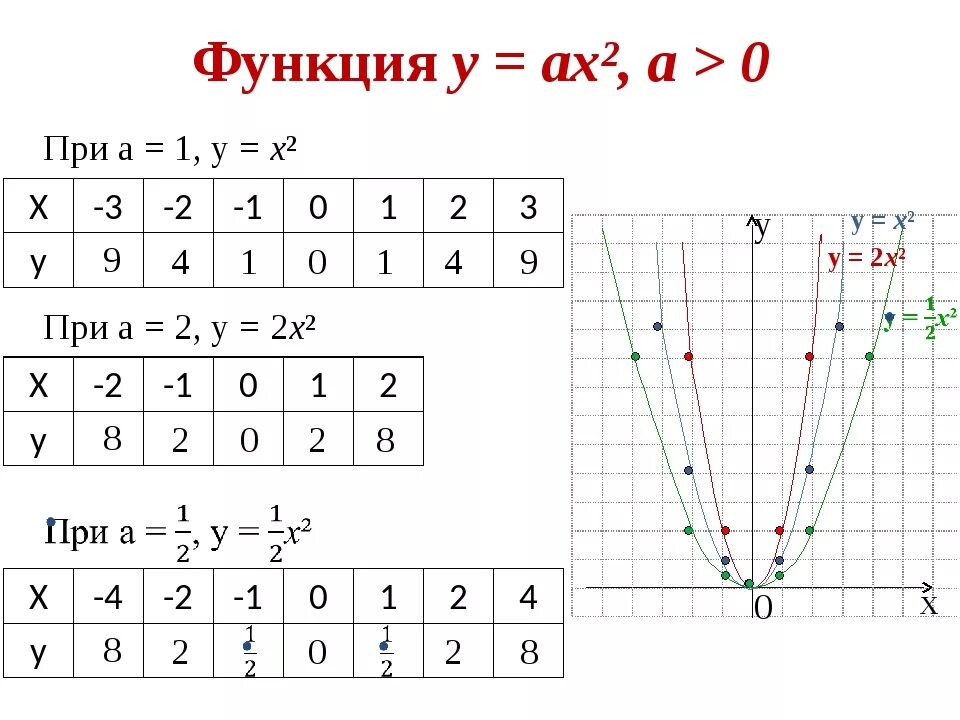 График функции у ах2 у 0. Функция у ах2 8 класс. Алгебра 9 класс квадратичная функция. Функция у ах2. График функции у ах2.