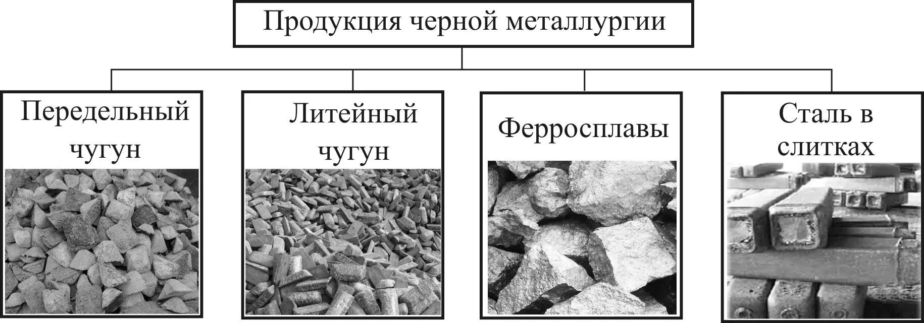 Готовыми изделиями являются. Продукция черной металлургии. Продукты черной металлургии. Готовая продукция черной металлургии. Виды продукции черной металлургии.