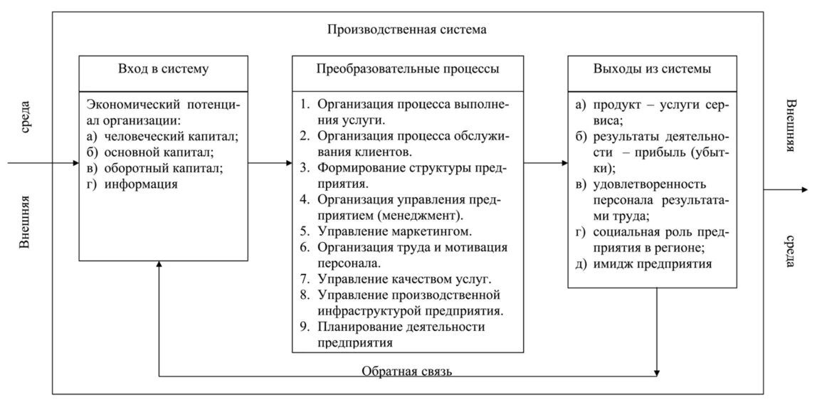 Схема производственной системы предприятия. Модель производственной системы предприятия. Открытая производственная система предприятия схема. Структура производственной системы предприятия.