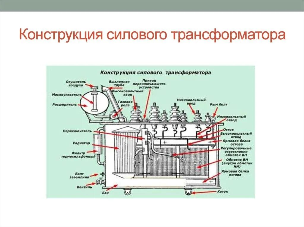 Состав трансформатора. Устройство силового трансформатора 10кв. Конструкция силовых трансформаторов 10/0.4кв. Устройство силового трансформатора 10/0.4 кв. Конструкция силового трансформатора 6/0,4 кв.