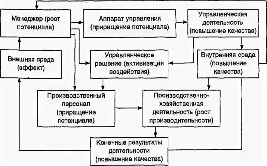 Результат деятельности менеджера