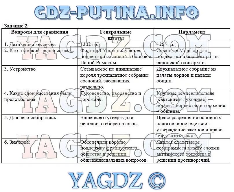 История 6 класс параграф 18 андреев. Таблица парламент в Англии генеральные штаты во Франции. Сравните генеральные штаты во Франции и парламент в Англии. Сравните генеральные штаты во Франции и парламент в Англии таблица. Сравнить парламент и генеральные штаты.