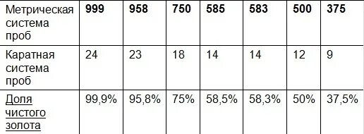 Что значит 585 проба золота. Какая проба золота лучше. Какая лучшая проба золота. Самая хорошая проба золота. Пробы золота в каратах таблица.