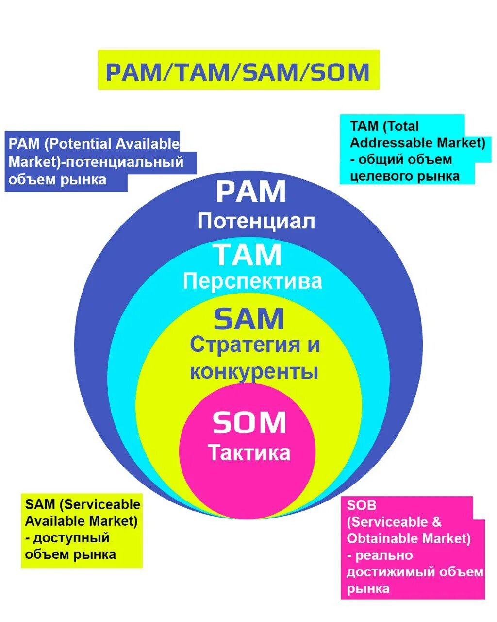 Рынок pam tam sam som. Пам что значит. Пам что значит. Пам что значит. Емкость рынка tam sam som.