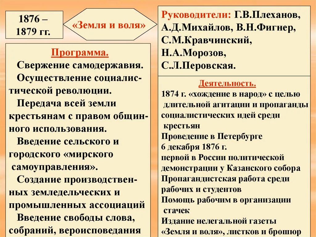 Направления общественно политического движения. Общественно политические движения второй половины 19 века таблица. Общественное движение во второй половине 19 века таблица. Общественное движение в России во второй половине XIX В.. Общественные движения в России во второй половине 19 века.