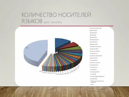 Сколько живых языков в мире