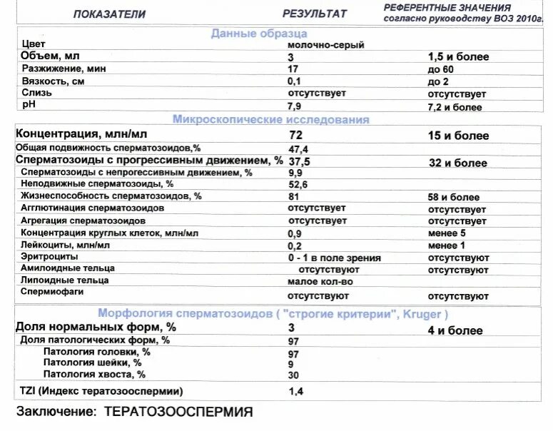 Днк спермограмма сдать. Патологические формы спермиев норма. патологические формы спермограмма норма. морфологический анализ спермограмма нормы. патологическая форма 84 % спермограмма.