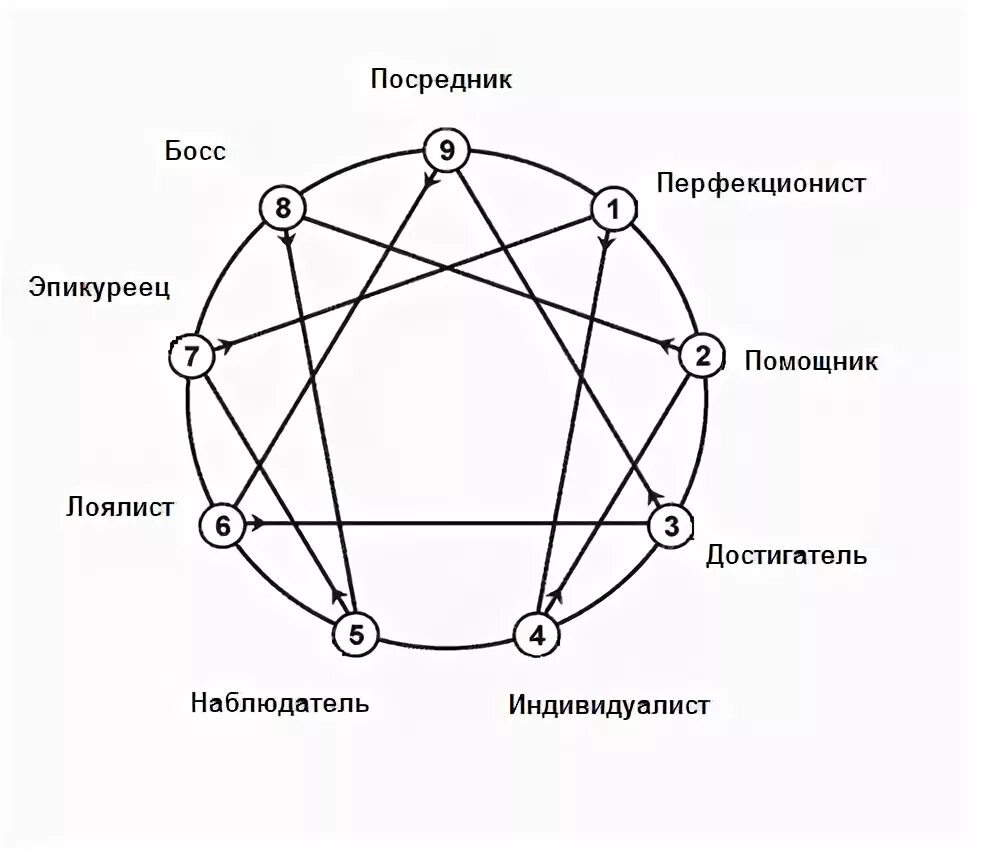 Эннеаграмму 5