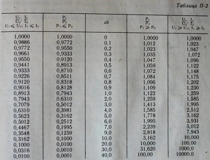 10 ДБ по напряжению. Мощность в децибелах таблица. Таблица вольт децибел. Децибелы по напряжению.