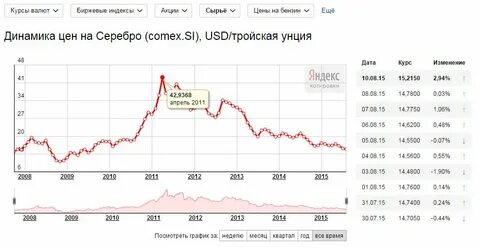 Курс серебра за год сбербанк