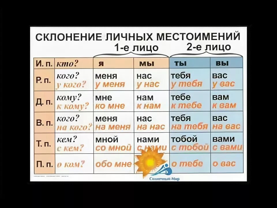 Таблицы по русскому языку 4 класс. Таблица правил по русскому языку. Правила по русскому языку 4 класс в таблицах. Таблицы 4 класс русский язык. Просклоняйте личное местоимение 1 лица в единственном