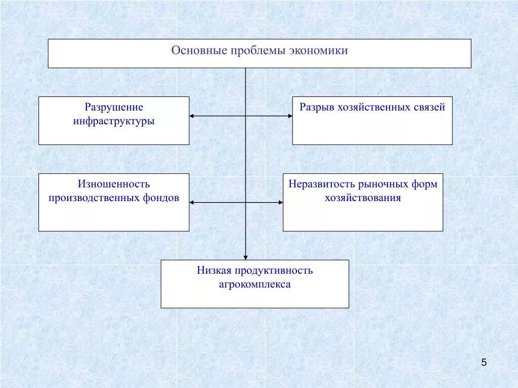 Проблемы экономики статьи. Основные проблемы экономики. Главные проблемы экономики. Основные экономические проблемы. Основные пробление экономики.