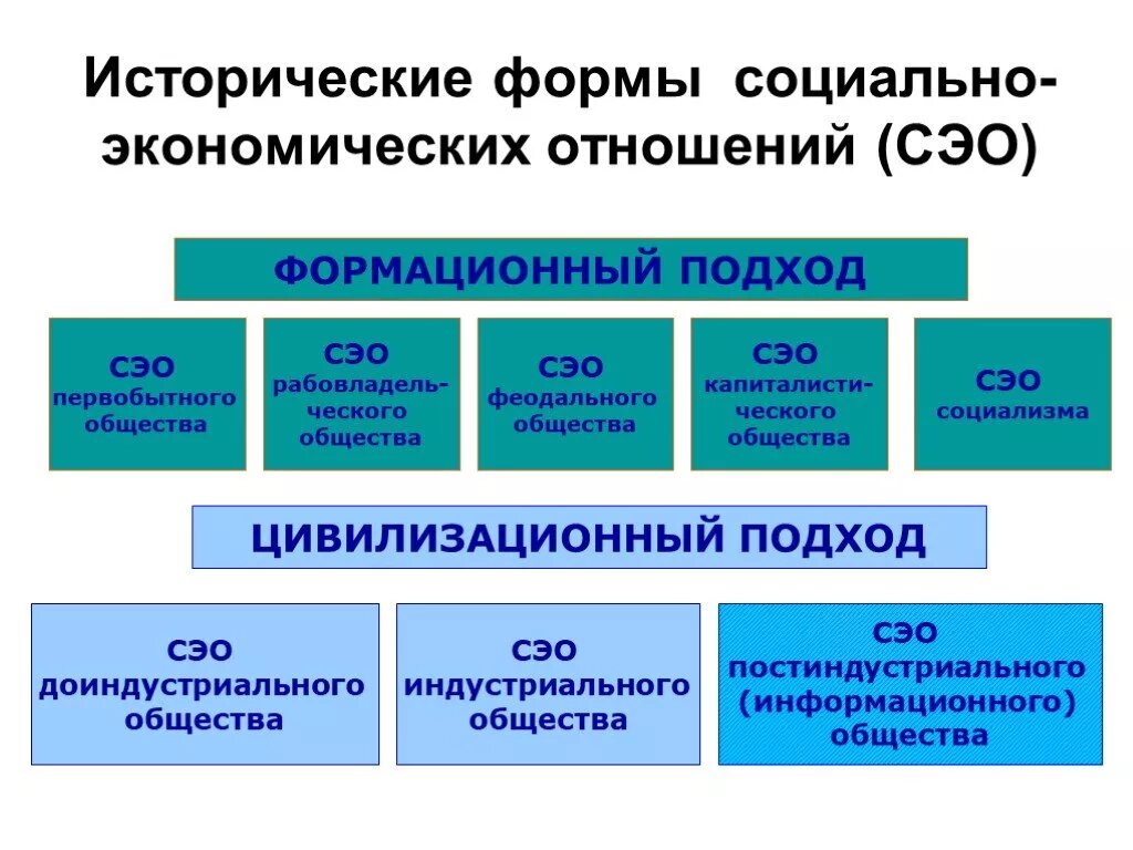 Формационный 2 цивилизационный 3 технологический. Исторические формы общества. Социально экономическая форма. Формы соц отношений. Социальные отношения Обществознание.