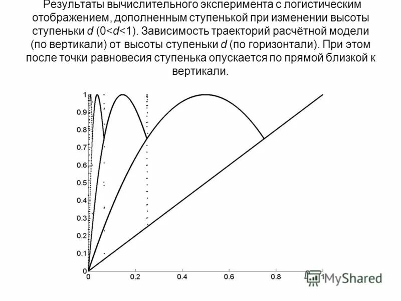 Результаты компьютерного эксперимента. Схема вычислительного эксперимента. Вычислительный эксперимент. Численный эксперимент. Логистическое отображение.