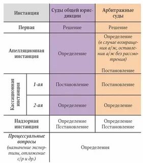 Суды 1 2 и 3 инстанции