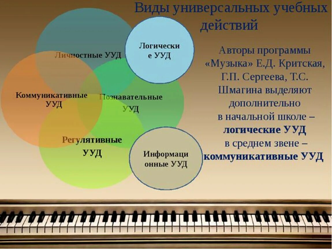 Урок музыки в начальных классах. Формирование УУД на уроках музыки. Универсальные учебные действия на уроке музыки. Универсальные учебные действия в Музыке. Методы на уроке музыки.