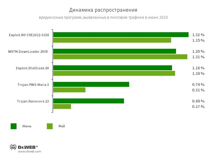 Распространение вредоносного по. Способы распространения вредоносных программ в схеме.