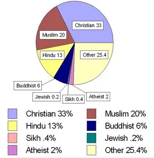 World chart