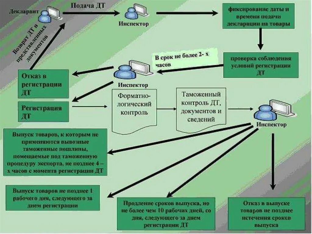 Корректировка системы контроля