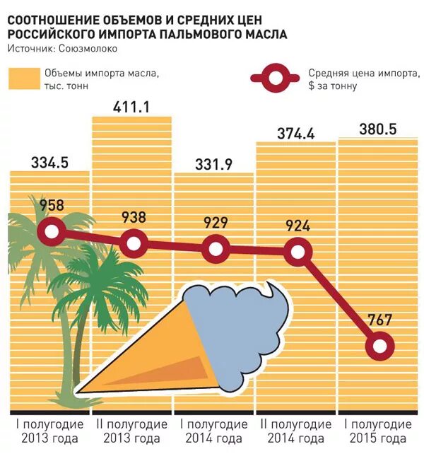 Пальмовое масло в нутрилоне. Аллергия на пальмовое масло у детей. Нутрилон 2 состав смеси. Пальмовое масло в нутрилоне. Эфко пальмовое масло.