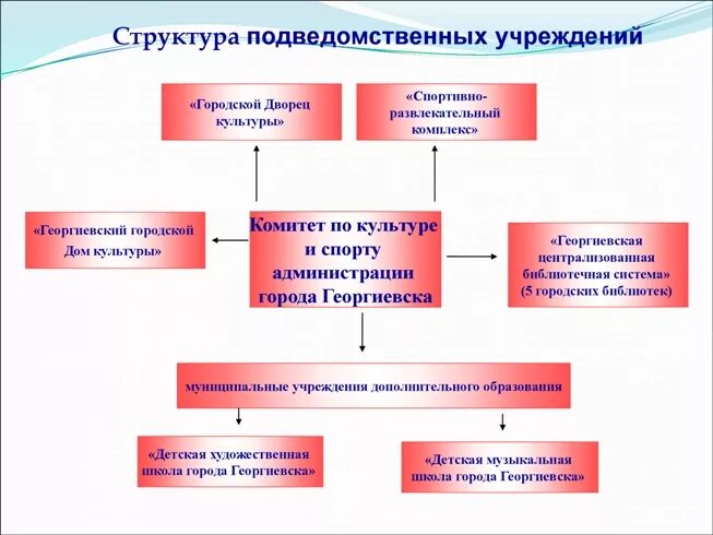 Объясните в чем назначение этого учреждения культуры. Структура подведомственных учреждений. Подведомственные учреждения это. Подведомственные организации и учреждения это. Учреждения культуры.