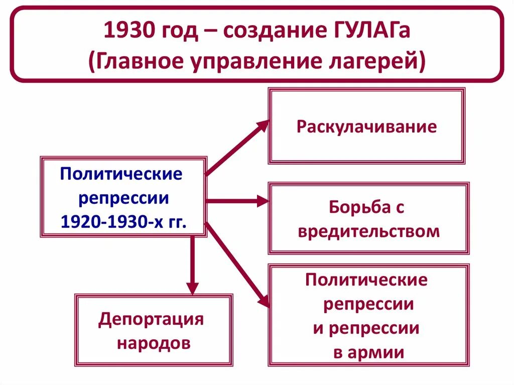 Политическая система и Национальная политика СССР В 1930-Е гг. Политическая система СССР В 1930-Е гг репрессивная политика. Политические репрессии 1920-1930-х гг. Политические репрессии.