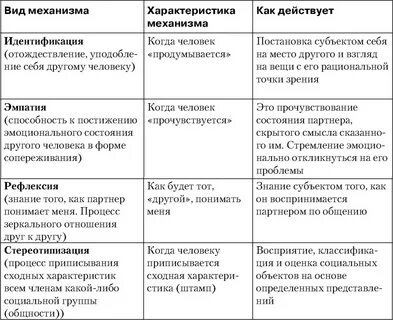 Механизмы восприятия в межличностном общении