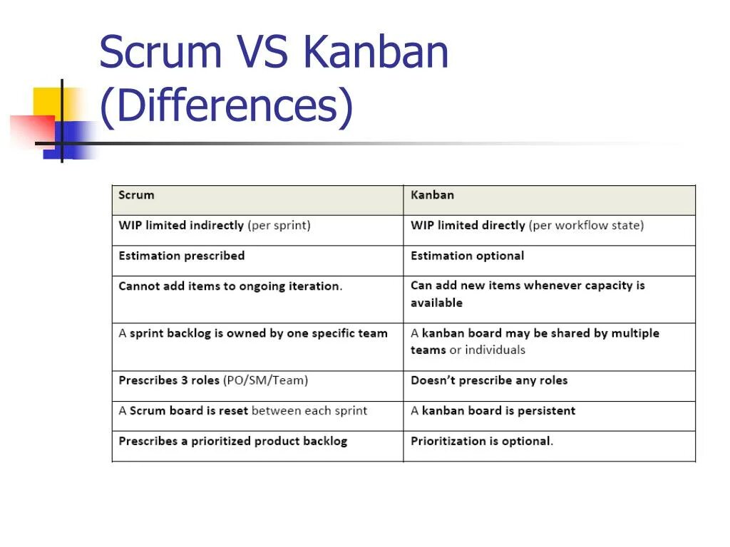 Agile и scrum отличия. Agile и scrum отличия