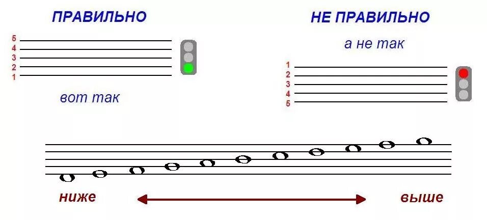 Нотный стан буквами. Ноты 2 октавы на нотном стане для детей. Ноты второй октавы на нотном стане для детей. Нота на первой добавочной линейке нотного стана. Ноты первой октавы на нотном стане.