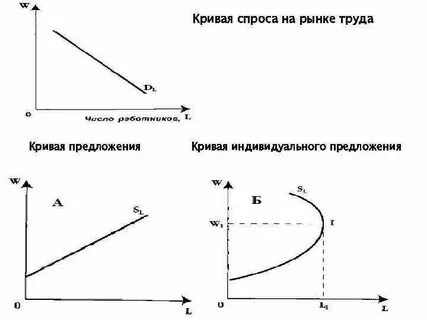 Кривая спроса т предложения