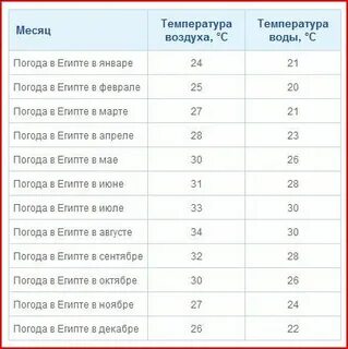 Прогноз погоды шарм эль шейх ноябрь